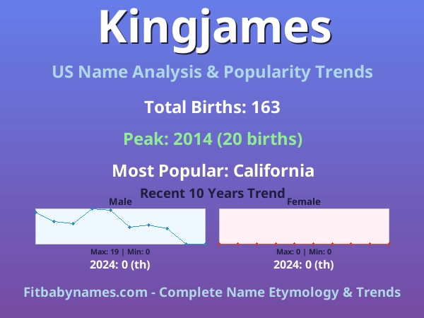 Infographic: Kingjames name meaning, origin, and popularity trends in the United States (US baby name analysis chart)