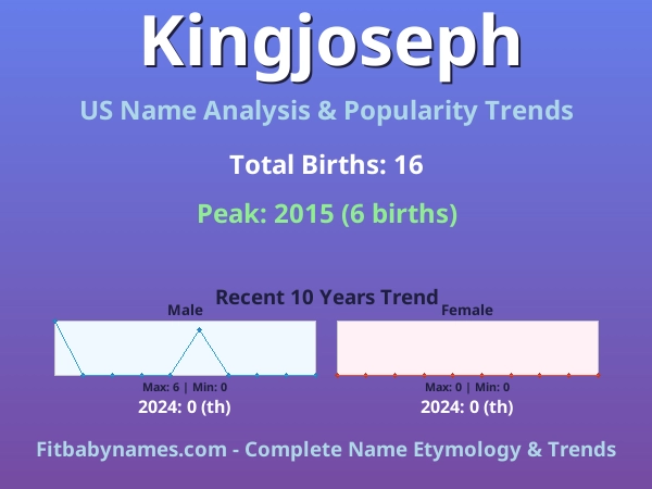 Infographic: Kingjoseph name meaning, origin, and popularity trends in the United States (US baby name analysis chart)