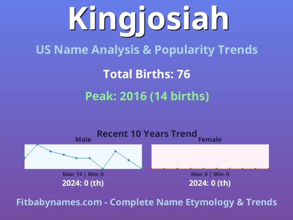 Infographic: Kingjosiah name meaning, origin, and popularity trends in the United States (US baby name analysis chart)