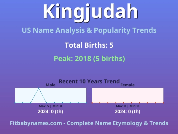 Infographic: Kingjudah name meaning, origin, and popularity trends in the United States (US baby name analysis chart)