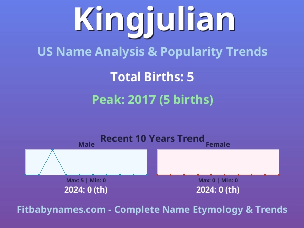 Infographic: Kingjulian name meaning, origin, and popularity trends in the United States (US baby name analysis chart)