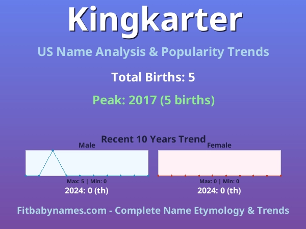 Infographic: Kingkarter name meaning, origin, and popularity trends in the United States (US baby name analysis chart)