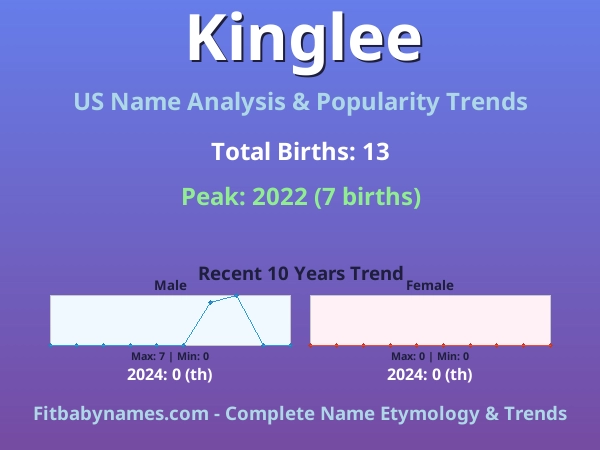 Infographic: Kinglee name meaning, origin, and popularity trends in the United States (US baby name analysis chart)