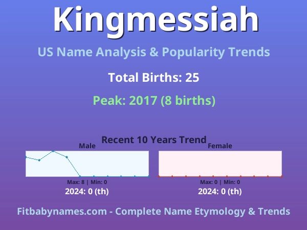 Infographic: Kingmessiah name meaning, origin, and popularity trends in the United States (US baby name analysis chart)