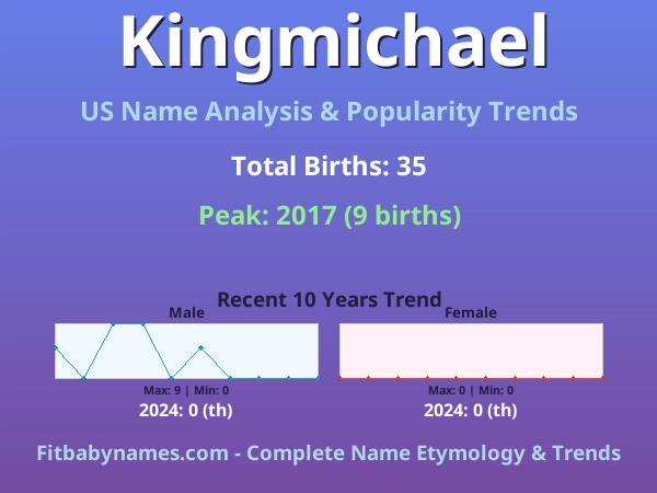 Infographic: Kingmichael name meaning, origin, and popularity trends in the United States (US baby name analysis chart)