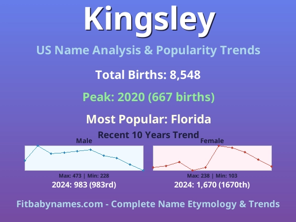 Infographic: Kingsley name meaning, origin, and popularity trends in the United States (US baby name analysis chart)