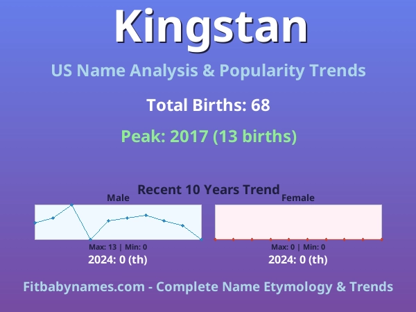 Infographic: Kingstan name meaning, origin, and popularity trends in the United States (US baby name analysis chart)