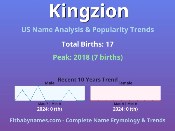 Infographic: Kingzion name meaning, origin, and popularity trends in the United States (US baby name analysis chart)