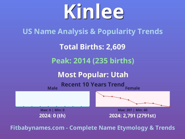 Infographic: Kinlee name meaning, origin, and popularity trends in the United States (US baby name analysis chart)