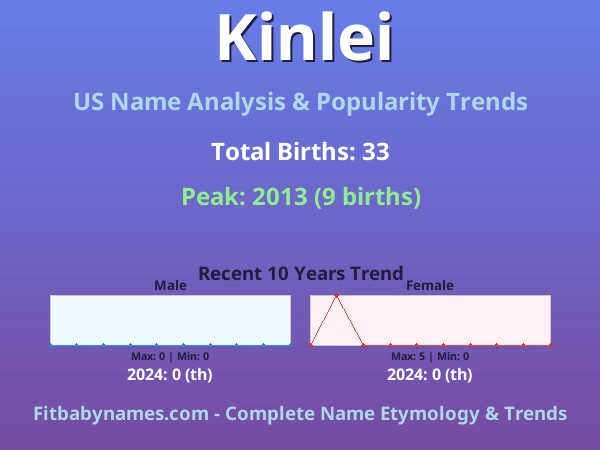 Infographic: Kinlei name meaning, origin, and popularity trends in the United States (US baby name analysis chart)