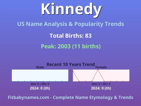 Infographic: Kinnedy name meaning, origin, and popularity trends in the United States (US baby name analysis chart)