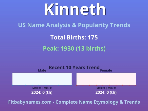 Infographic: Kinneth name meaning, origin, and popularity trends in the United States (US baby name analysis chart)