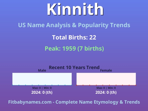 Infographic: Kinnith name meaning, origin, and popularity trends in the United States (US baby name analysis chart)
