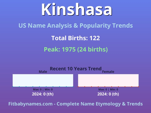 Infographic: Kinshasa name meaning, origin, and popularity trends in the United States (US baby name analysis chart)