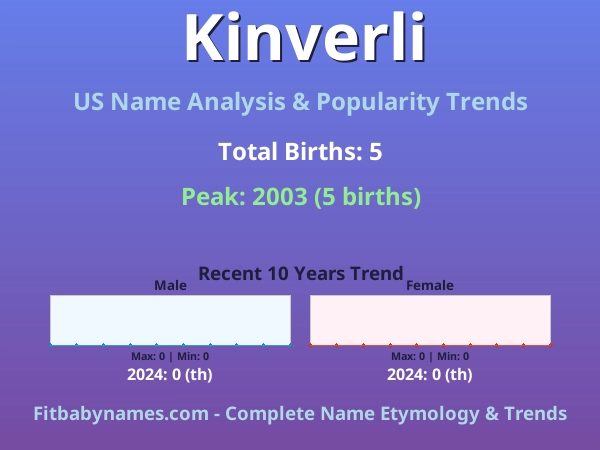 Infographic: Kinverli name meaning, origin, and popularity trends in the United States (US baby name analysis chart)