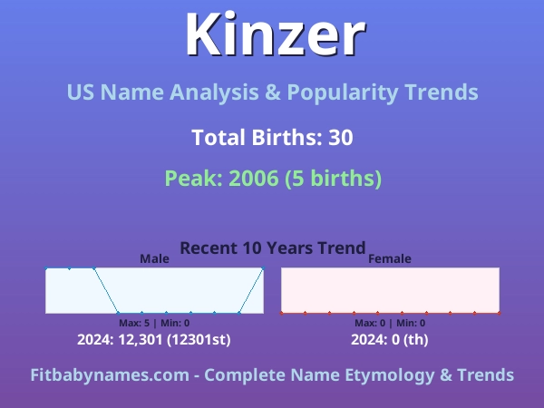 Infographic: Kinzer name meaning, origin, and popularity trends in the United States (US baby name analysis chart)