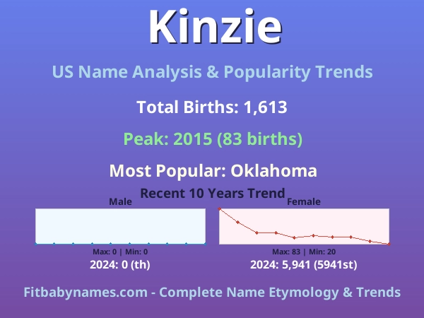 Infographic: Kinzie name meaning, origin, and popularity trends in the United States (US baby name analysis chart)