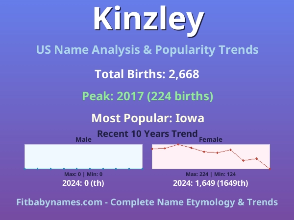 Infographic: Kinzley name meaning, origin, and popularity trends in the United States (US baby name analysis chart)
