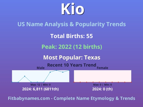 Infographic: Kio name meaning, origin, and popularity trends in the United States (US baby name analysis chart)