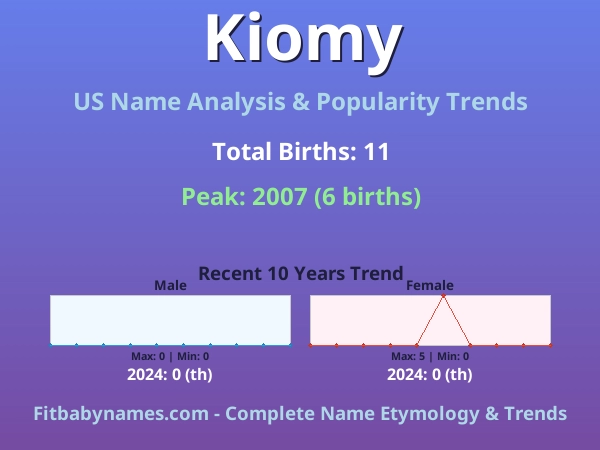 Infographic: Kiomy name meaning, origin, and popularity trends in the United States (US baby name analysis chart)