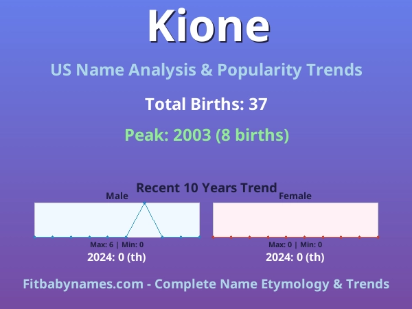 Infographic: Kione name meaning, origin, and popularity trends in the United States (US baby name analysis chart)
