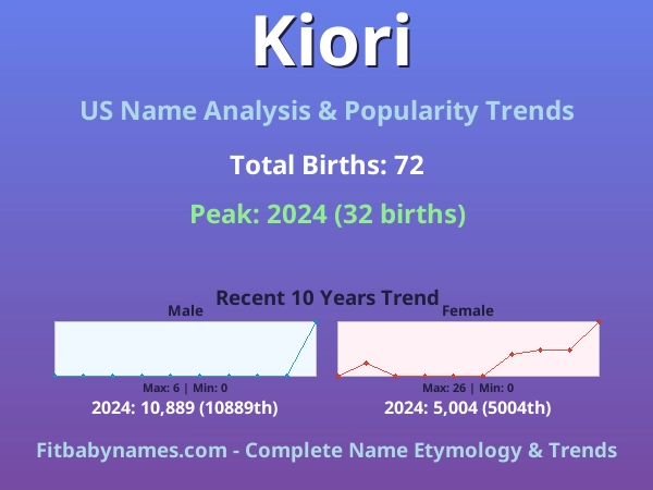 Infographic: Kiori name meaning, origin, and popularity trends in the United States (US baby name analysis chart)