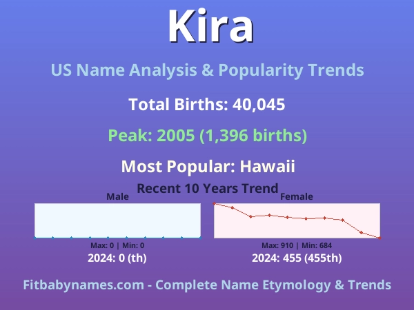 Infographic: Kira name meaning, origin, and popularity trends in the United States (US baby name analysis chart)