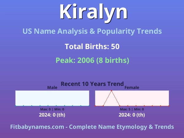 Infographic: Kiralyn name meaning, origin, and popularity trends in the United States (US baby name analysis chart)