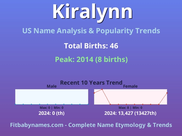 Infographic: Kiralynn name meaning, origin, and popularity trends in the United States (US baby name analysis chart)