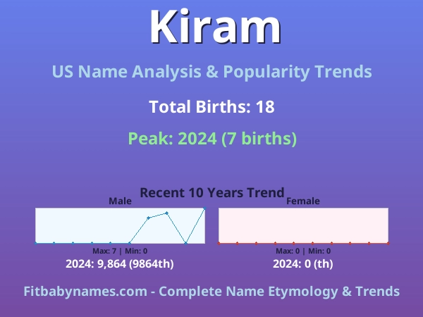 Infographic: Kiram name meaning, origin, and popularity trends in the United States (US baby name analysis chart)