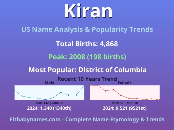 Infographic: Kiran name meaning, origin, and popularity trends in the United States (US baby name analysis chart)