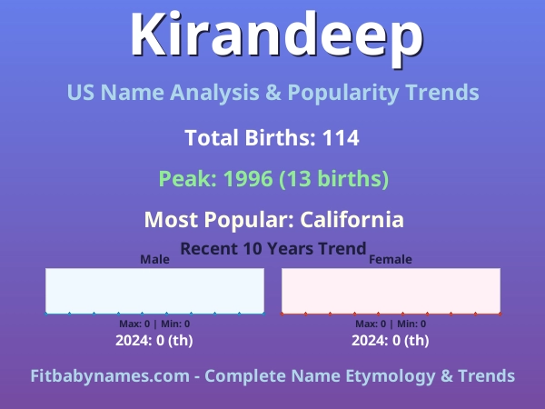Infographic: Kirandeep name meaning, origin, and popularity trends in the United States (US baby name analysis chart)