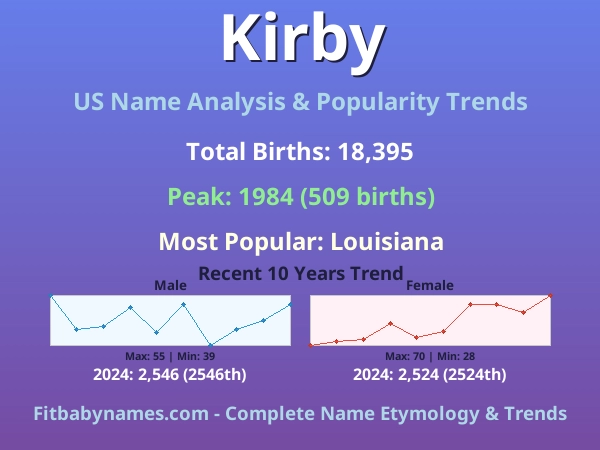 Infographic: Kirby name meaning, origin, and popularity trends in the United States (US baby name analysis chart)