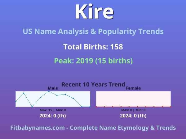 Infographic: Kire name meaning, origin, and popularity trends in the United States (US baby name analysis chart)