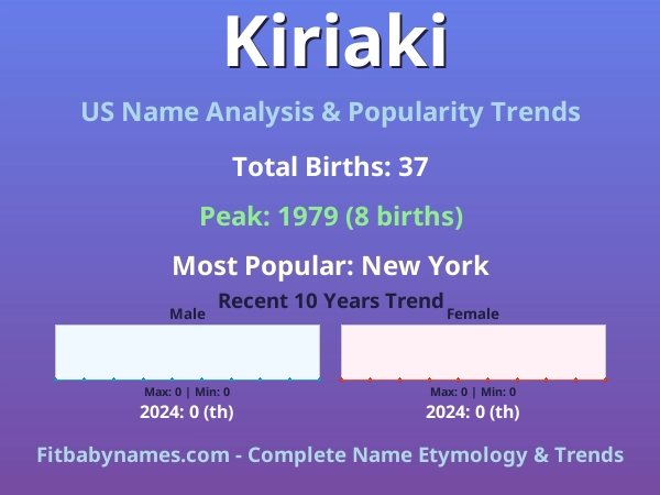 Infographic: Kiriaki name meaning, origin, and popularity trends in the United States (US baby name analysis chart)
