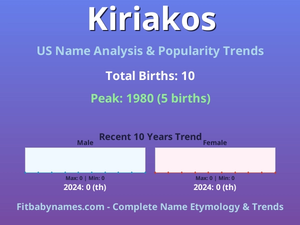 Infographic: Kiriakos name meaning, origin, and popularity trends in the United States (US baby name analysis chart)