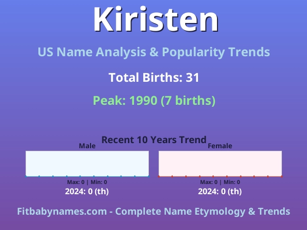 Infographic: Kiristen name meaning, origin, and popularity trends in the United States (US baby name analysis chart)