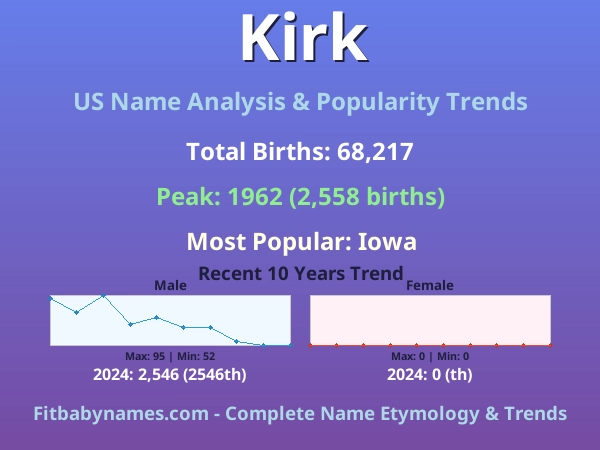Infographic: Kirk name meaning, origin, and popularity trends in the United States (US baby name analysis chart)