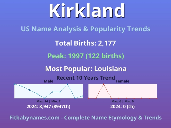 Infographic: Kirkland name meaning, origin, and popularity trends in the United States (US baby name analysis chart)