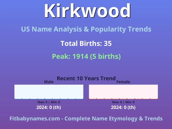 Infographic: Kirkwood name meaning, origin, and popularity trends in the United States (US baby name analysis chart)