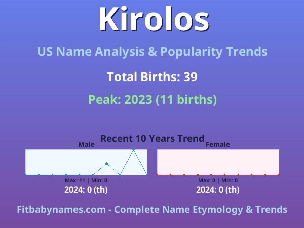 Infographic: Kirolos name meaning, origin, and popularity trends in the United States (US baby name analysis chart)