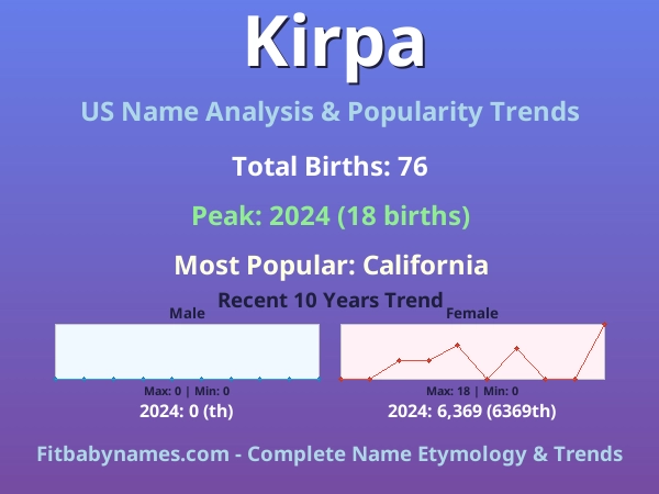 Infographic: Kirpa name meaning, origin, and popularity trends in the United States (US baby name analysis chart)