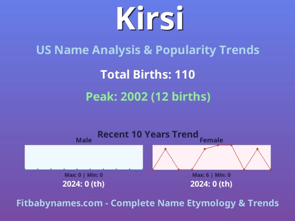Infographic: Kirsi name meaning, origin, and popularity trends in the United States (US baby name analysis chart)