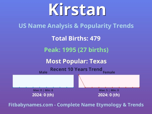 Infographic: Kirstan name meaning, origin, and popularity trends in the United States (US baby name analysis chart)