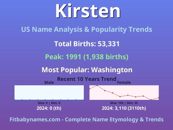 Infographic: Kirsten name meaning, origin, and popularity trends in the United States (US baby name analysis chart)