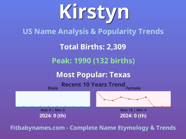 Infographic: Kirstyn name meaning, origin, and popularity trends in the United States (US baby name analysis chart)