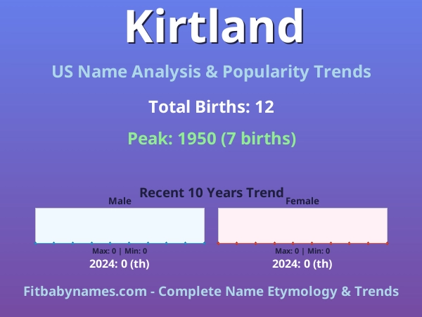 Infographic: Kirtland name meaning, origin, and popularity trends in the United States (US baby name analysis chart)