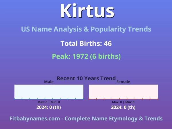 Infographic: Kirtus name meaning, origin, and popularity trends in the United States (US baby name analysis chart)