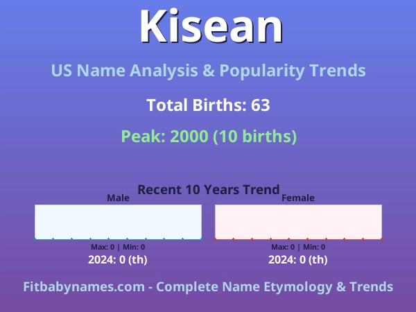 Infographic: Kisean name meaning, origin, and popularity trends in the United States (US baby name analysis chart)