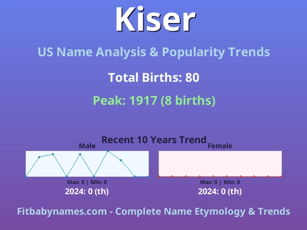 Infographic: Kiser name meaning, origin, and popularity trends in the United States (US baby name analysis chart)